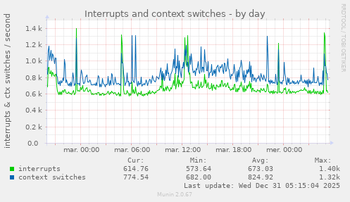 Interrupts and context switches