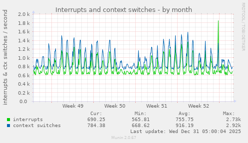 Interrupts and context switches