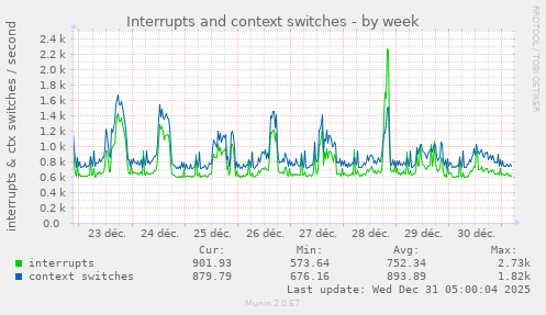 Interrupts and context switches
