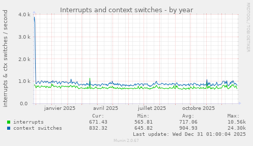 Interrupts and context switches