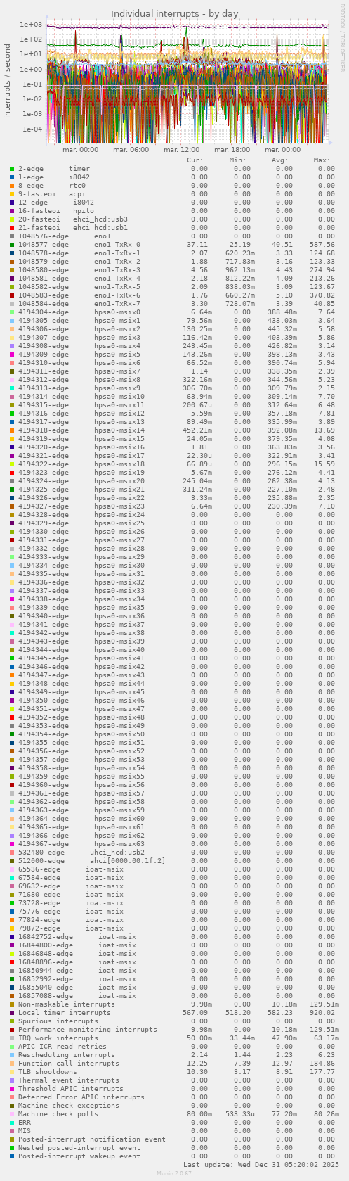Individual interrupts