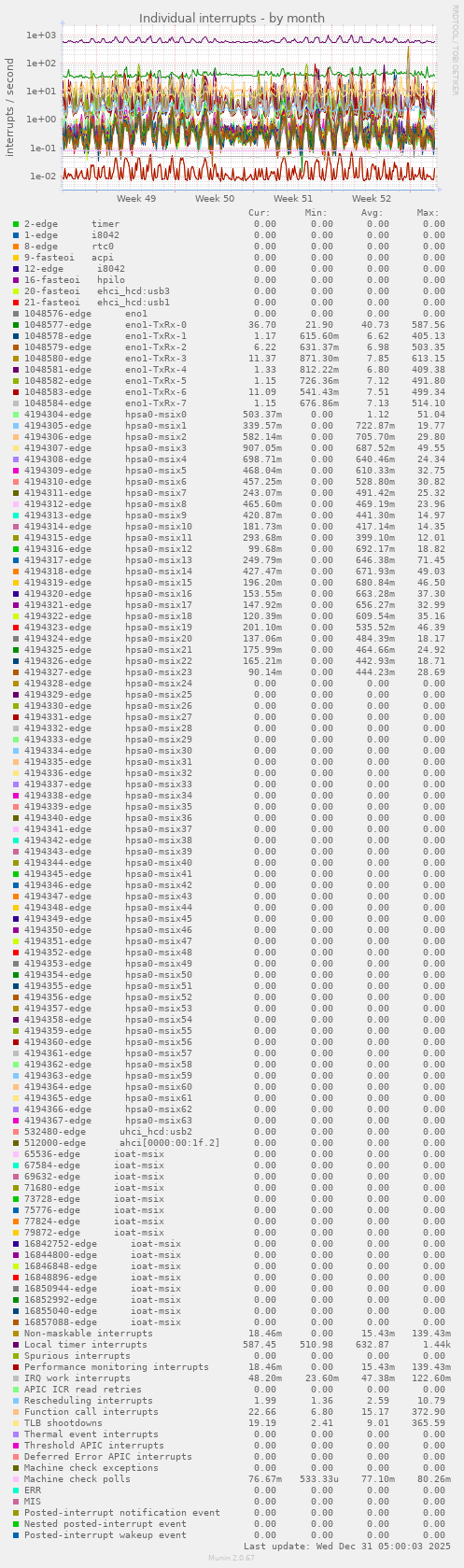 Individual interrupts