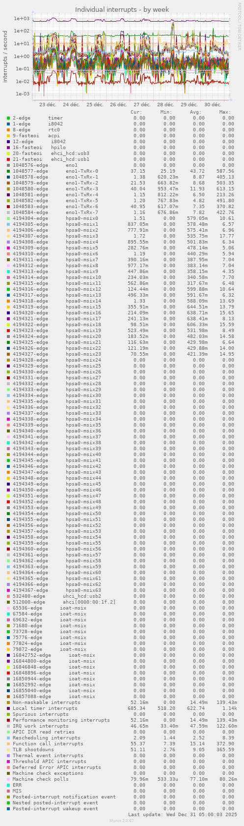Individual interrupts