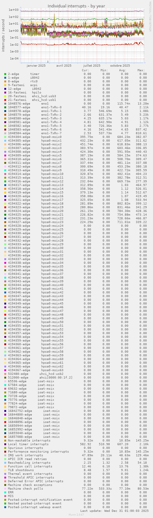 Individual interrupts