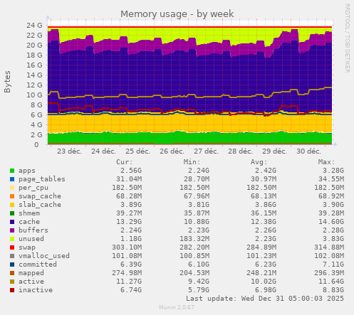 Memory usage