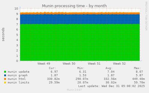 Munin processing time