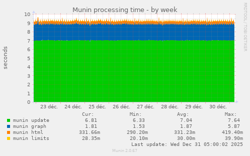 Munin processing time