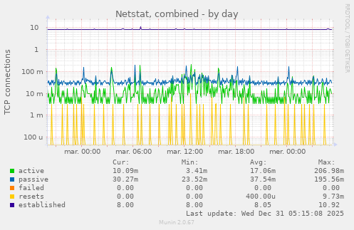 Netstat, combined