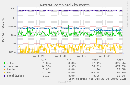Netstat, combined