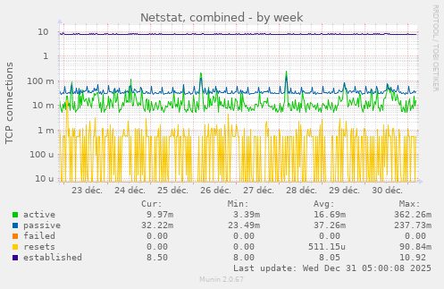 Netstat, combined