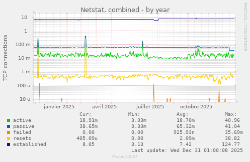 Netstat, combined