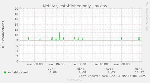 Netstat, established only