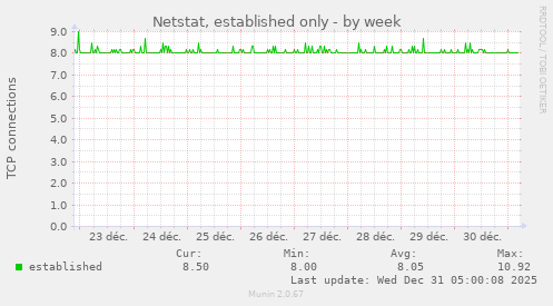Netstat, established only