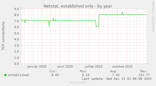 Netstat, established only
