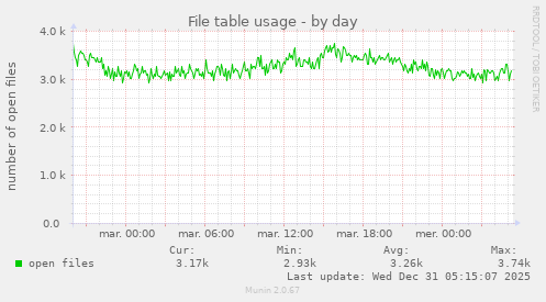 File table usage