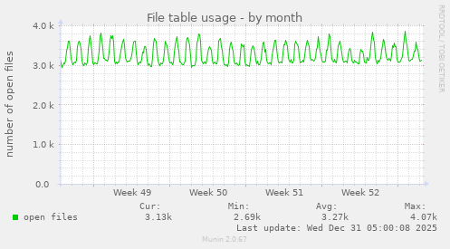 File table usage