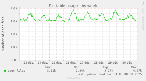 File table usage