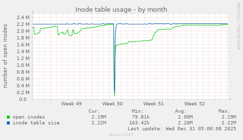 Inode table usage