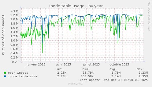 Inode table usage