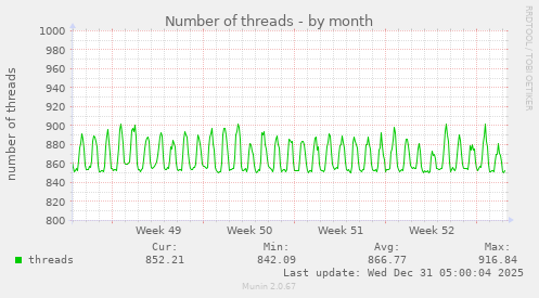Number of threads