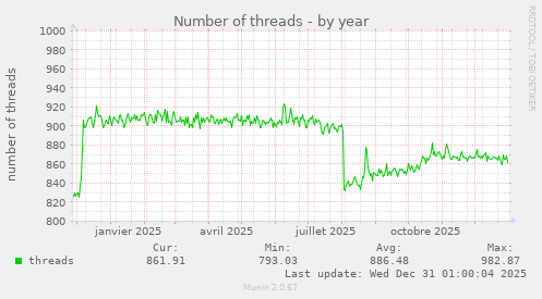 Number of threads